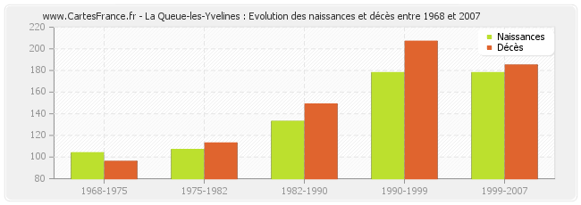 La Queue-les-Yvelines : Evolution des naissances et décès entre 1968 et 2007